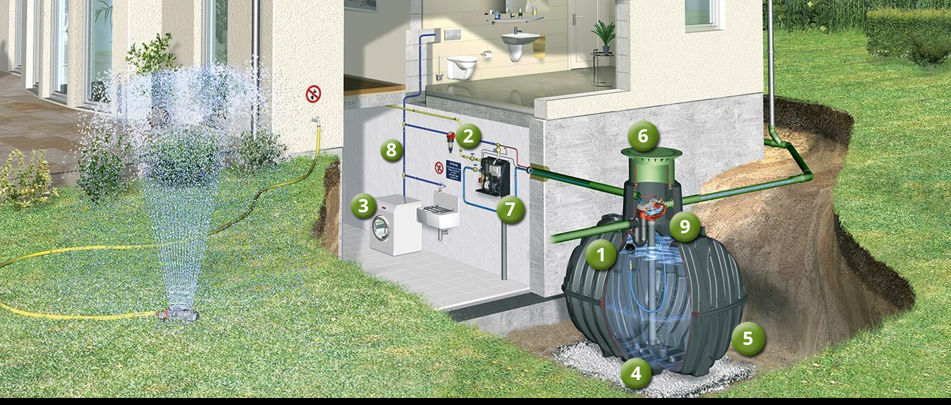 Wie funktioniert Regenwassernutzung für Haus & Garten?