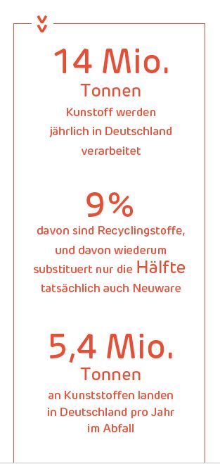 Recycling Fakten