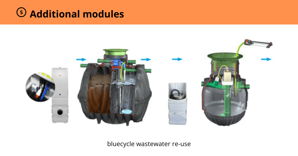 Pictures and descriptions of the additional modules