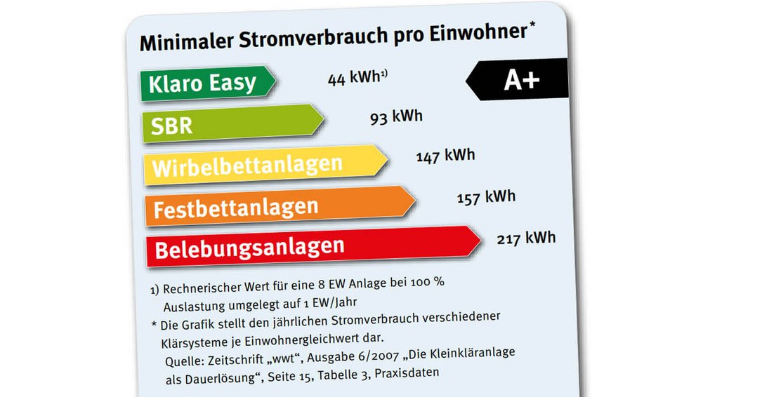 Klaro Easy Stromverbrauch Vergleich DE