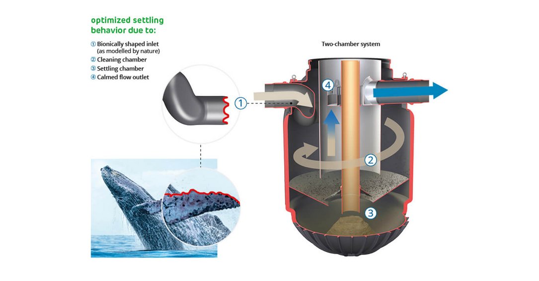 EcoLoop Saphir Hydrodynamic Separator