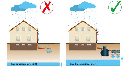 Grafik steigender Grundwasserspiegel