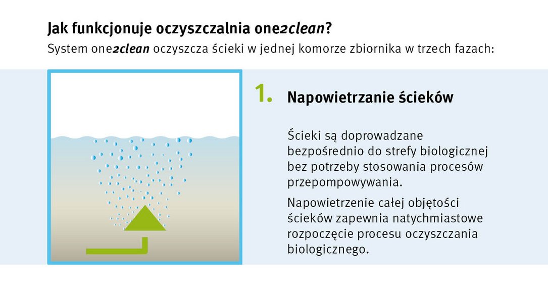 Jak funkcjonuje biologiczna oczyszczalnia one2clean?