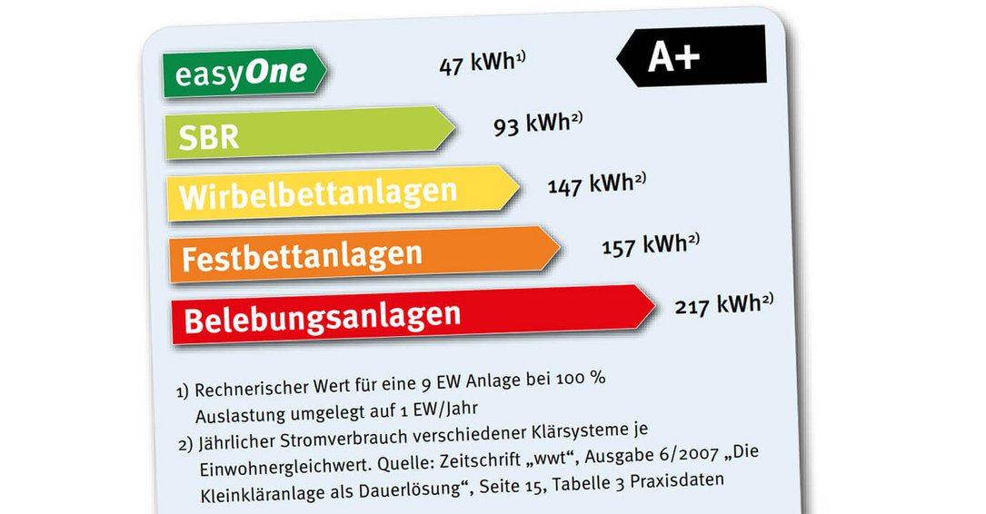 EasyOne Stromverbrauch Vergleich DE