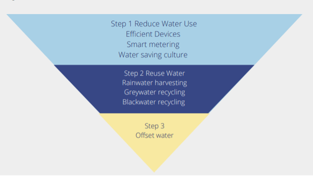 3 steps of water neutrality