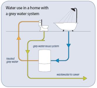 Greywater System