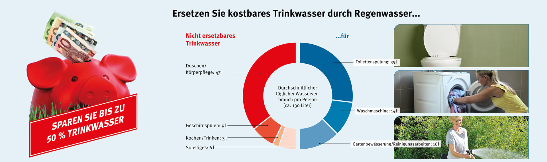 Sparen Sie kostbares Trinkwasser