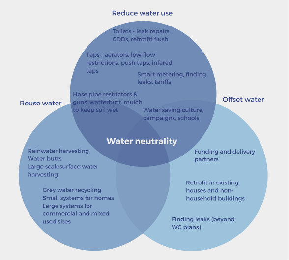 Water Neutrality ven diagram