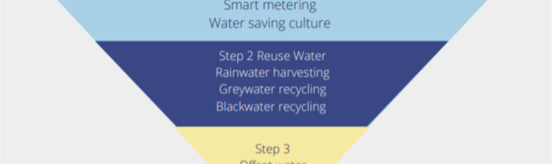 3 steps to water neutrality