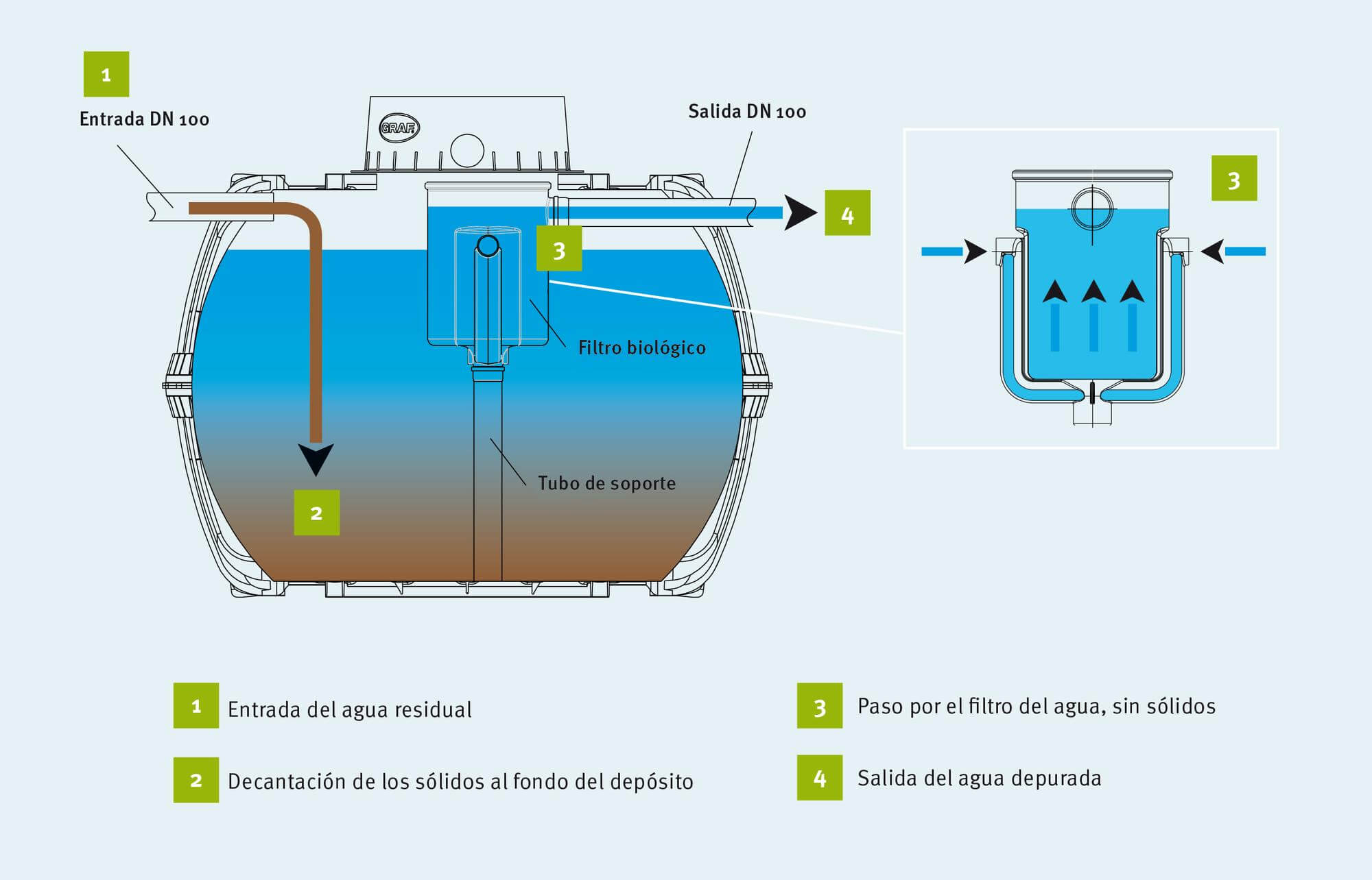 Depuradora compacta (Fosa+Filtro biológico)