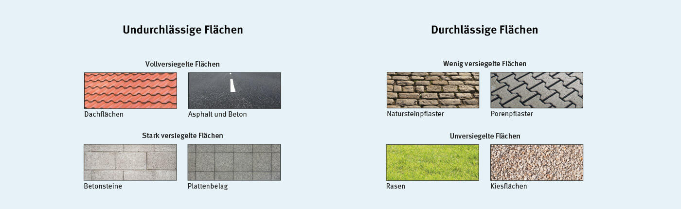 Was sind versiegelte Flächen?