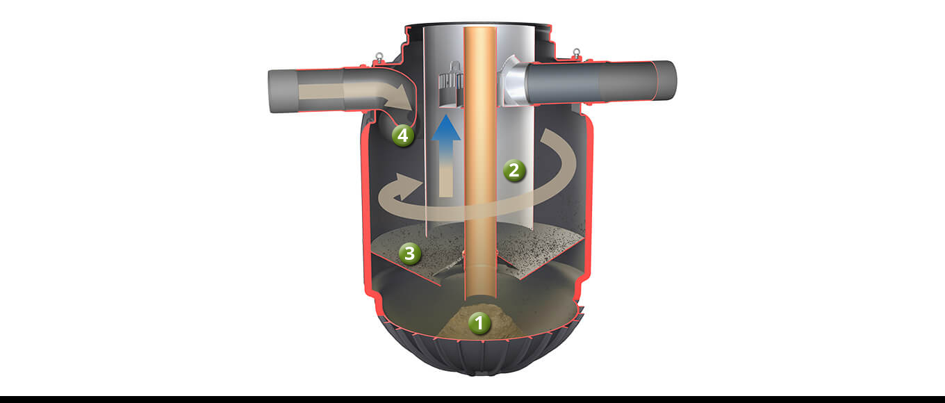 Hydrodynamischer Abscheider